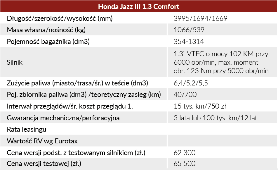 Honda Jazz III 1.3 Comfort Czy to lider segmentu B