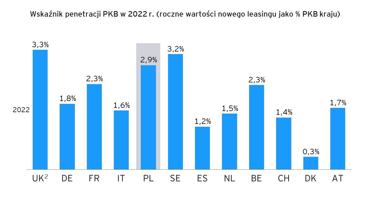 Penetracja polskiego rynku leasingiem 