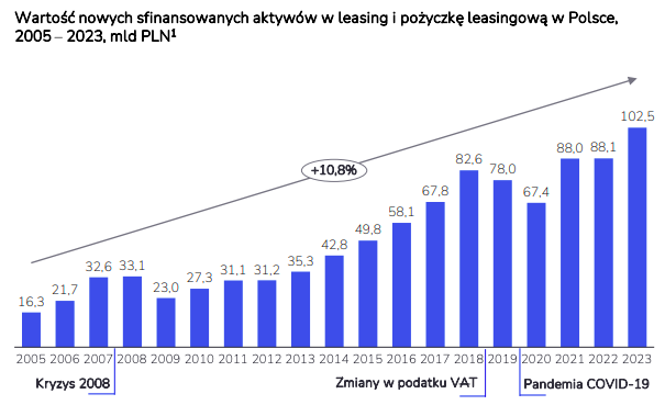 Rynek Leaisngu w Polsce 2005 - 2023. mld. PLN