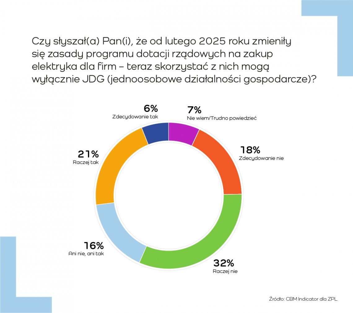 Wiedza_o_programie_NaszEauto