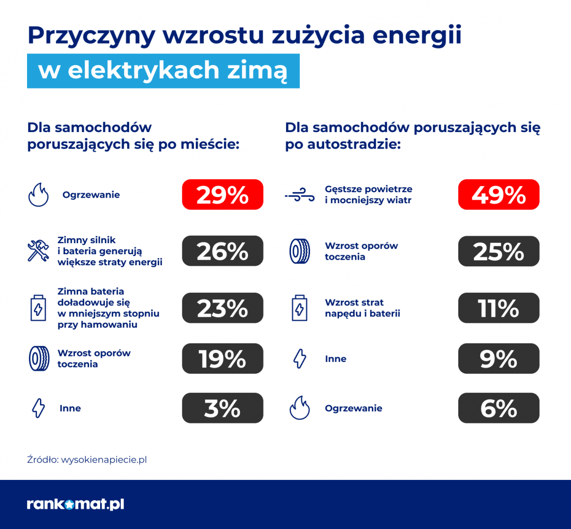 Przyczyny wzrostu żużycia energii w elektrykach zimą -rankomat.pl