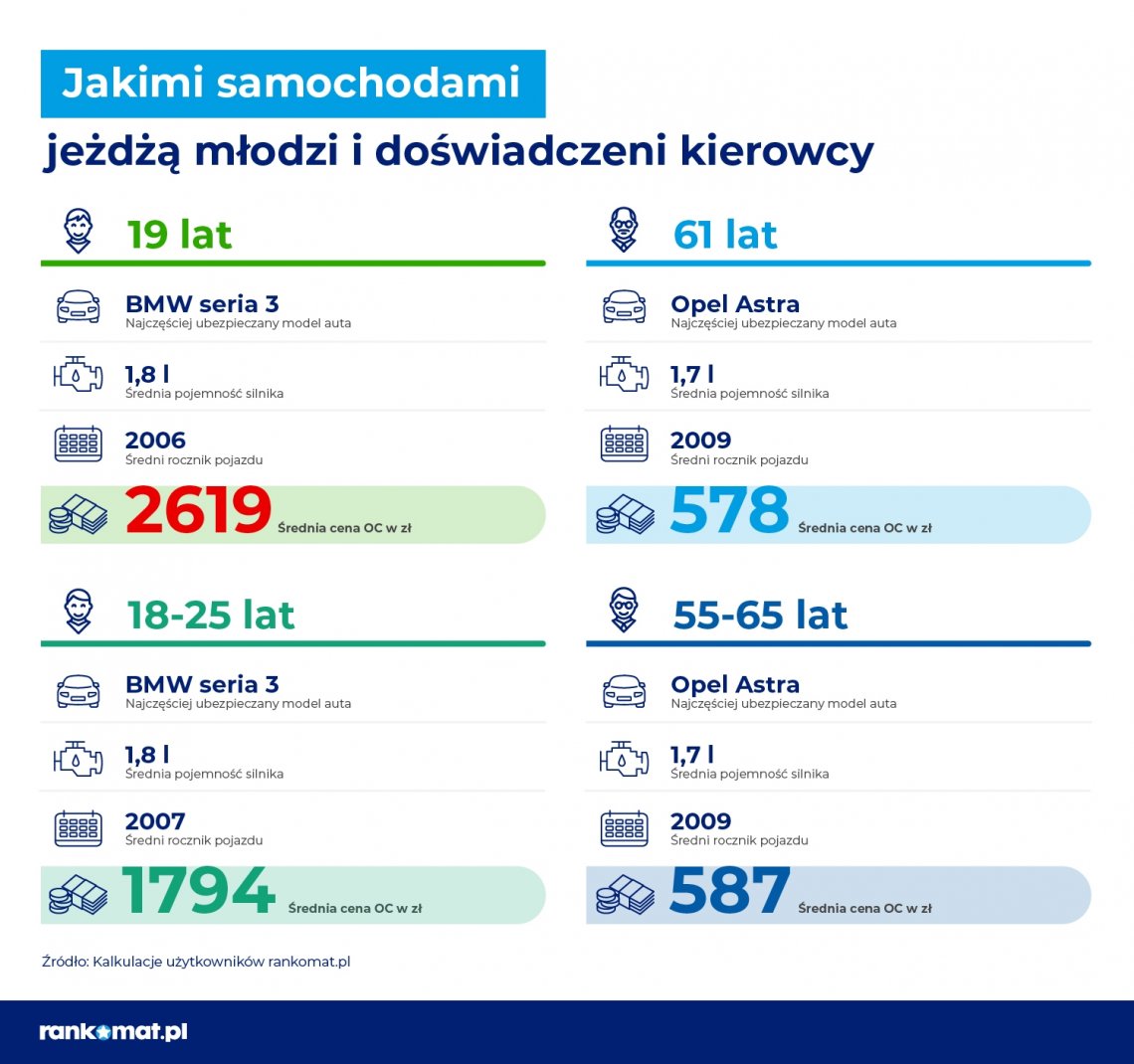 Jakimi_samochodami_jezdza_mlodzi_kierowcy