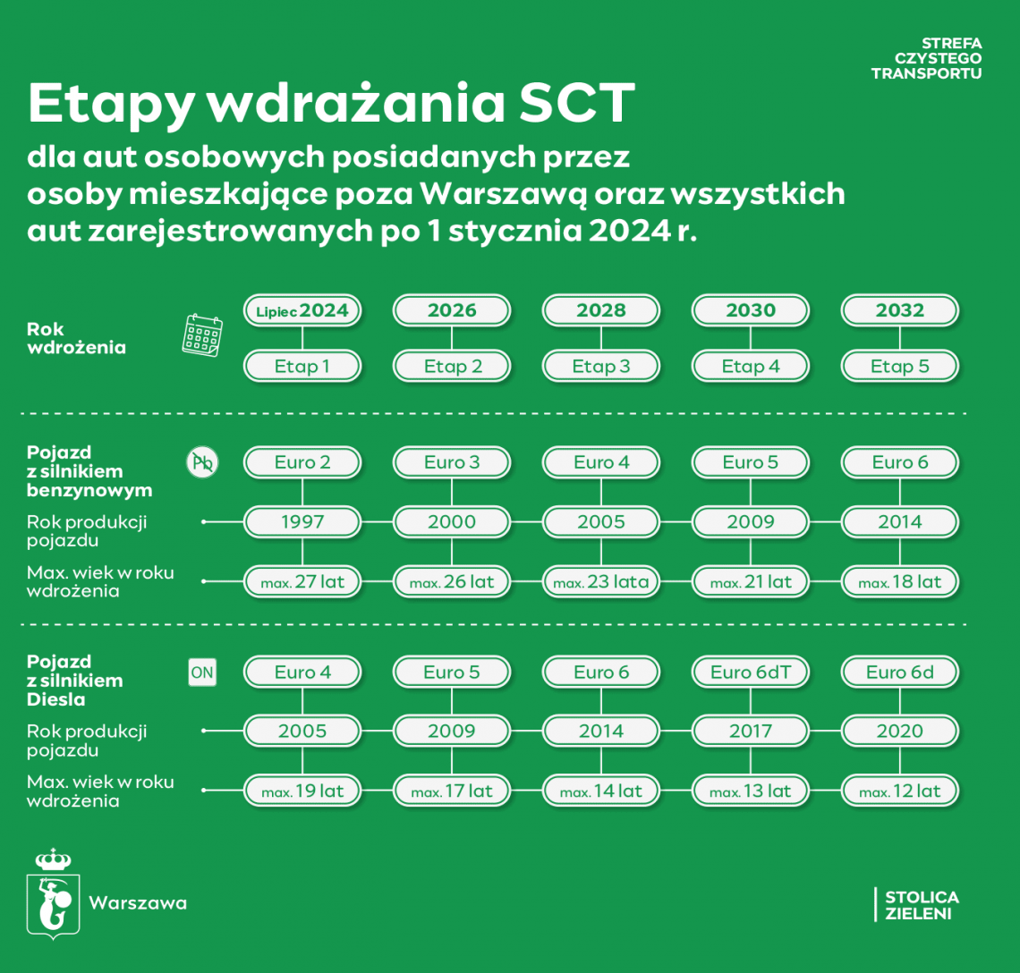 etapy_wdrozenia_SCT1