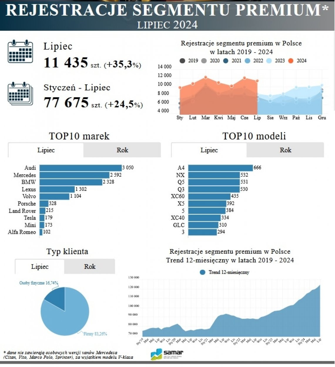 Rejestracje sam. osobowe preium. Lipiec 2024. Źródło: Samar