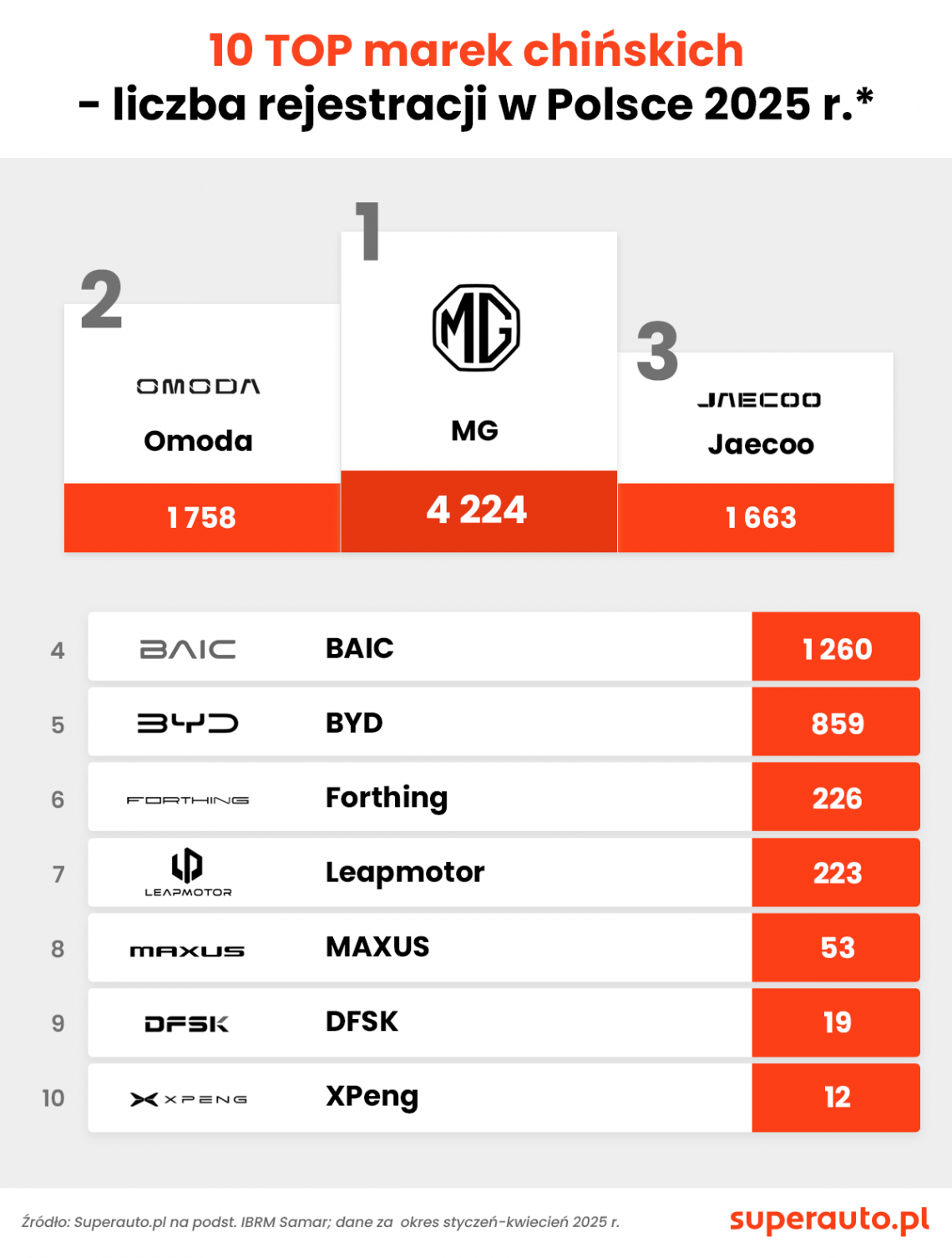 top10_rejestracje_chinczyki