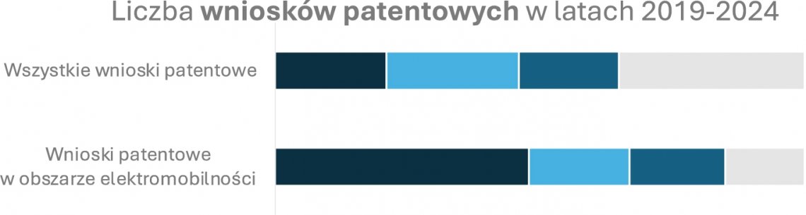 Wykres 5. Porównanie udziału w liczbie zgłoszonych wnioksów patentowych w obszarze elektromobilności (w latach 2019-2024, źródło: WIPO), z udziałem we wszystkich patentach na świecie (źródło: raport ”Przyszłość europejskiej konkurencyjności").