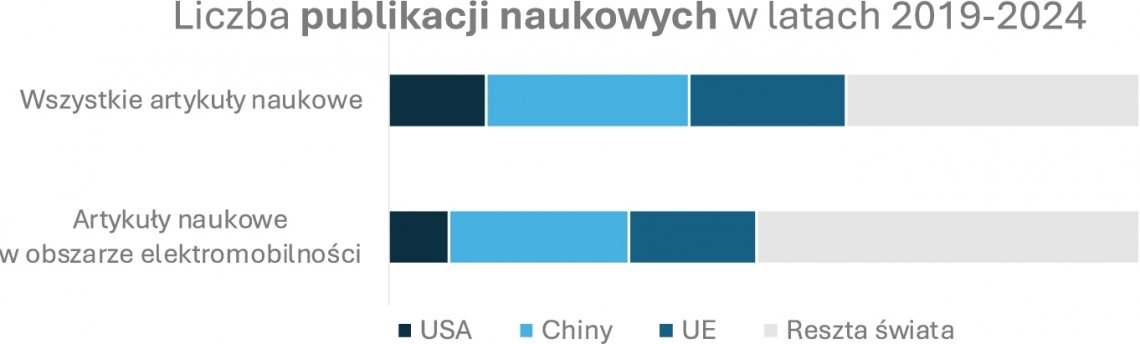 Wykres 4. Porównanie udziału w publikacjach naukowych w obszarze elektromobilności (w latach 2019-2024, Źródło: SCOPUS), oraz w ogólnej liczbie publikacji na świecie (Źródło: raport "Przyszłość europejskiej konkurencyjności").
