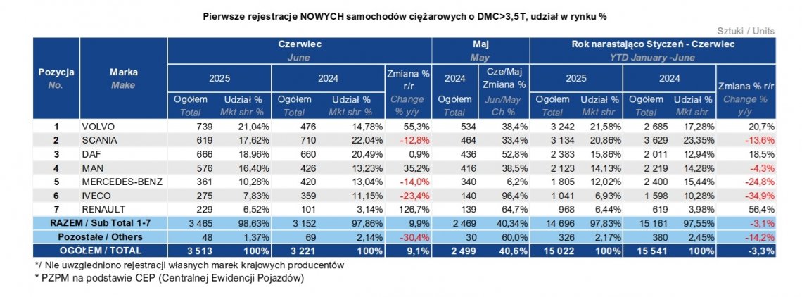 rejestracje_samochodow_ciezarowych
