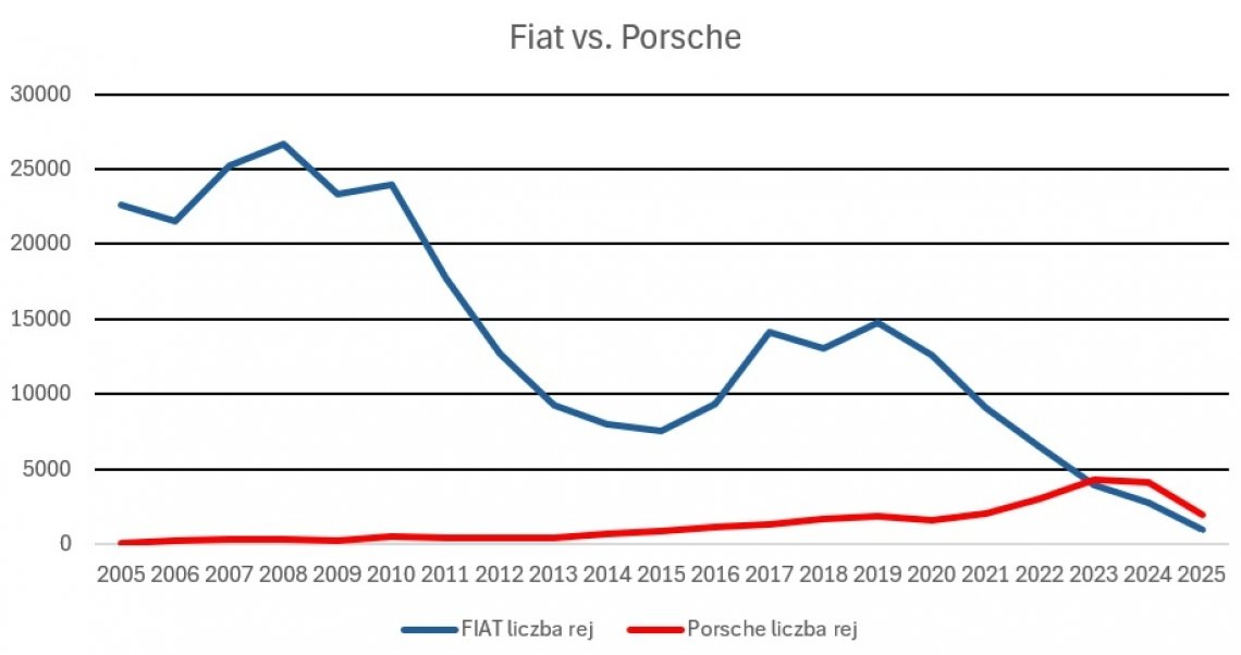 fiat_vs_porsche