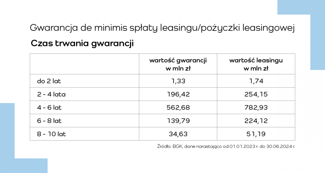 Gwarancje_czas_trwania