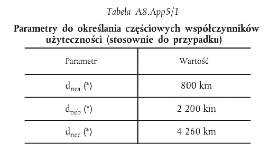 Źródło: rozporządzenie 2023/443