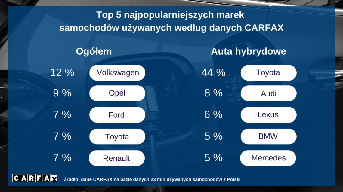 CARFAX_marki_hybrydy_top5