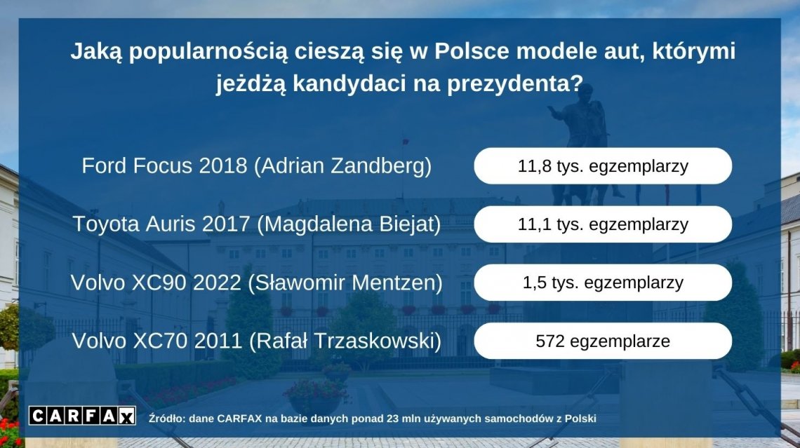 CARFAX_auta_kandydatow_na_prezydenta_2025