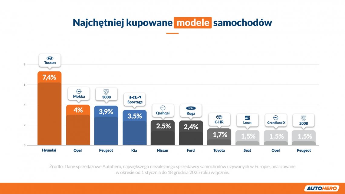 2_Najchetniej_kupowane_modele_samochodow