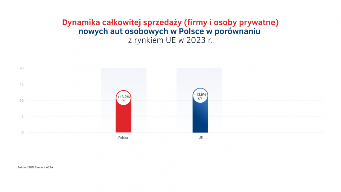Polska vs UE - sprzedaż aut osobowych w 2023 r