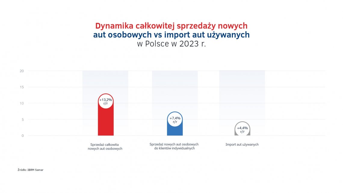 Sprzedaż nowych aut vs import w Polsce w 2023