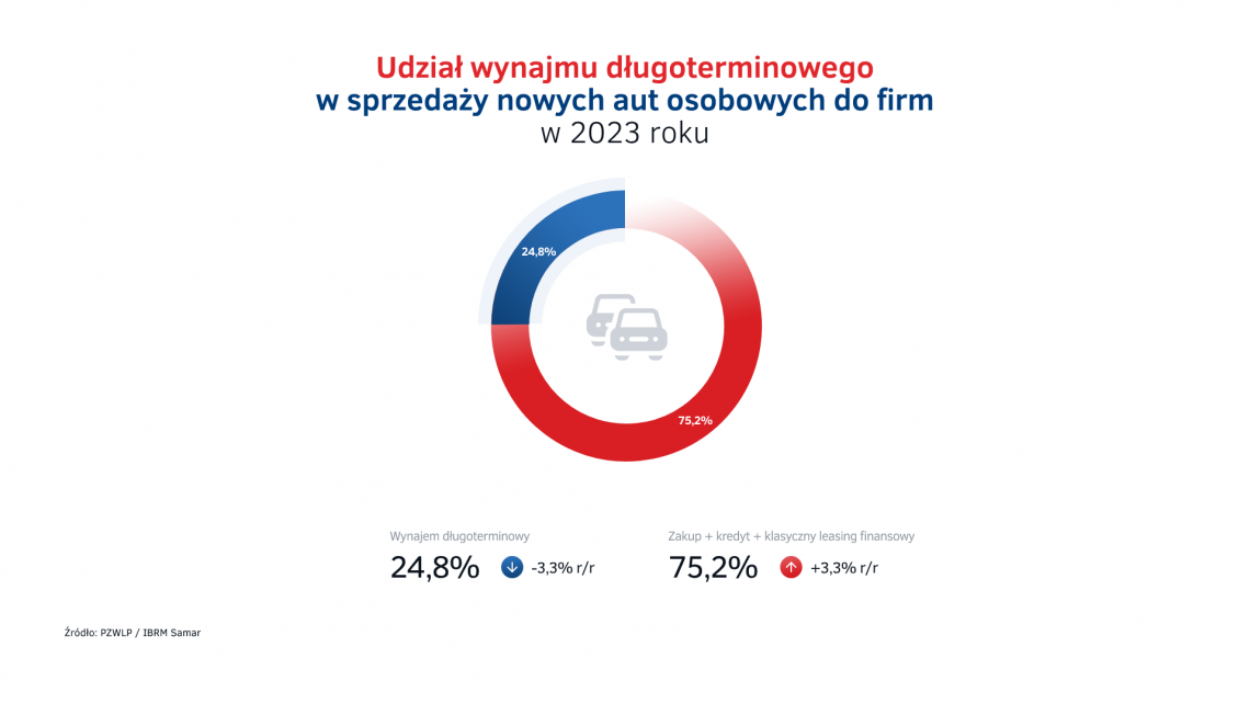 Udział wynajmu długoterminowego - sprzedaż aut do firm w Polsce w 2023
