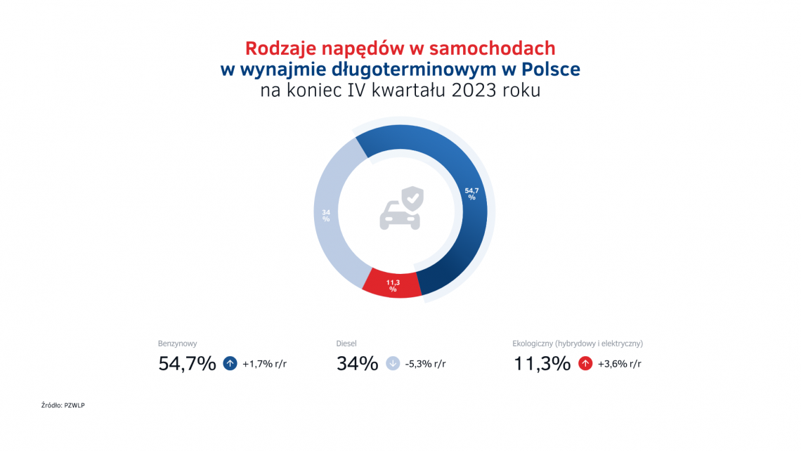 Rodzaje napędów w autach w wynajmie długoterminowym w Polsce na koniec 2023
