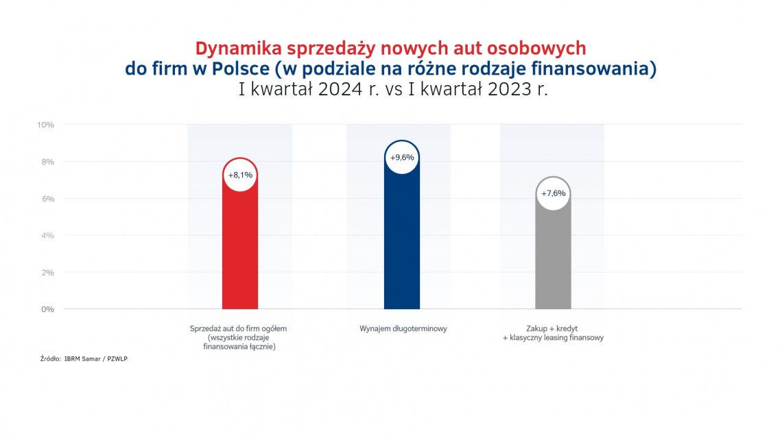 Dynamika_sprzedazy_aut_do_firm_w_Polsce_-_I_kw