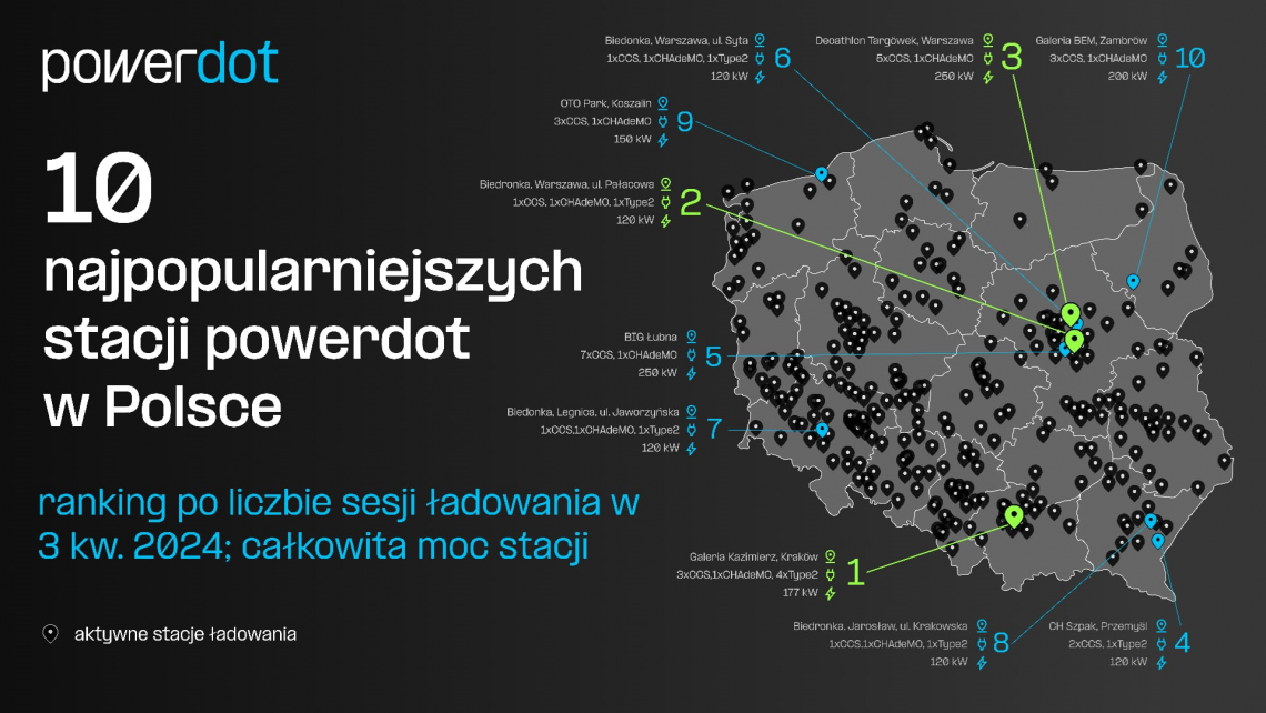 top_10_najpoplarniejszych_stacji