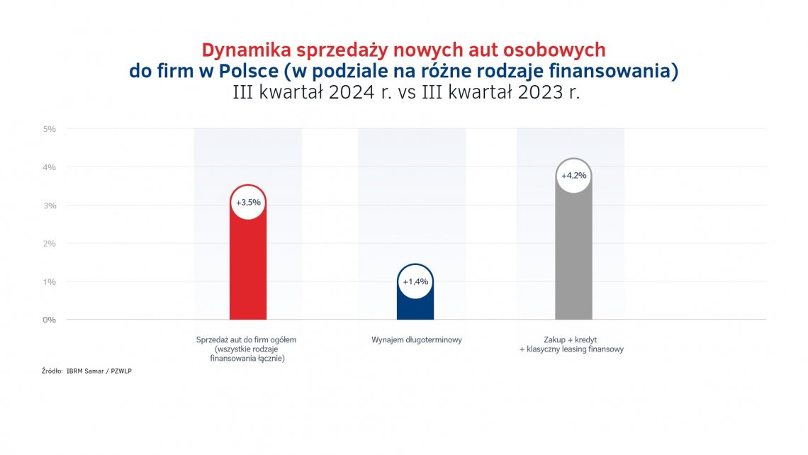 Dynamika_sprzedazy_aut_do_firm_w_Polsce_-_III_kw
