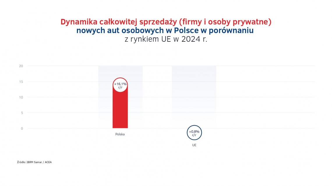 Sprzedaz_aut_w_Polsce_vs_UE_w_2024