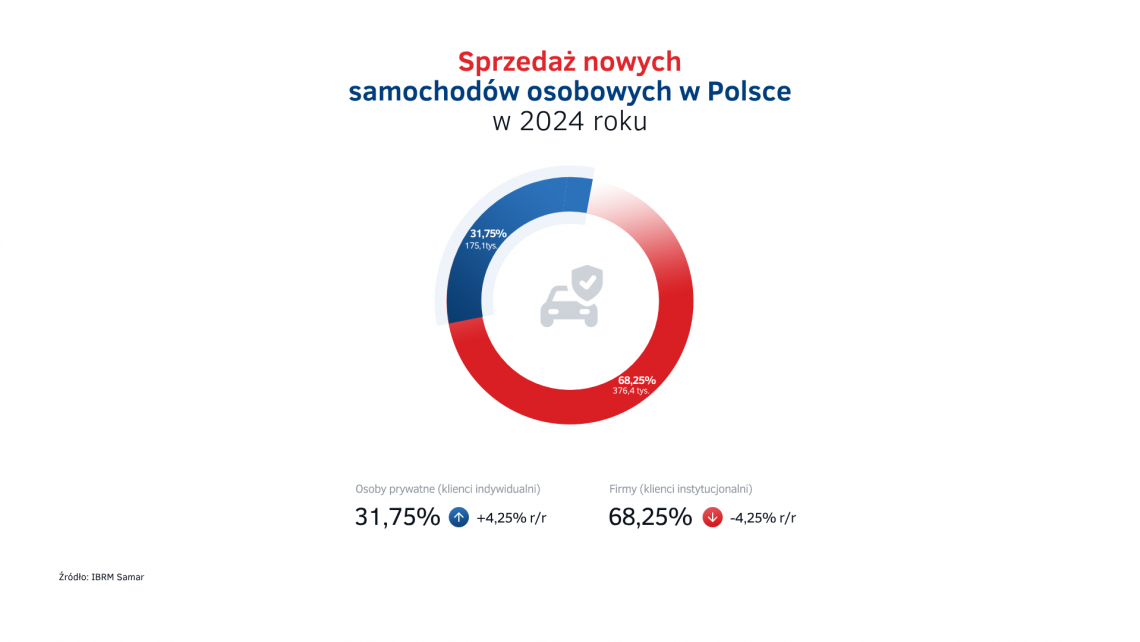 Sprzedaz_nowych_aut_w_Polsce_w_2024_-_klienci_indywidualni_vs_firmy