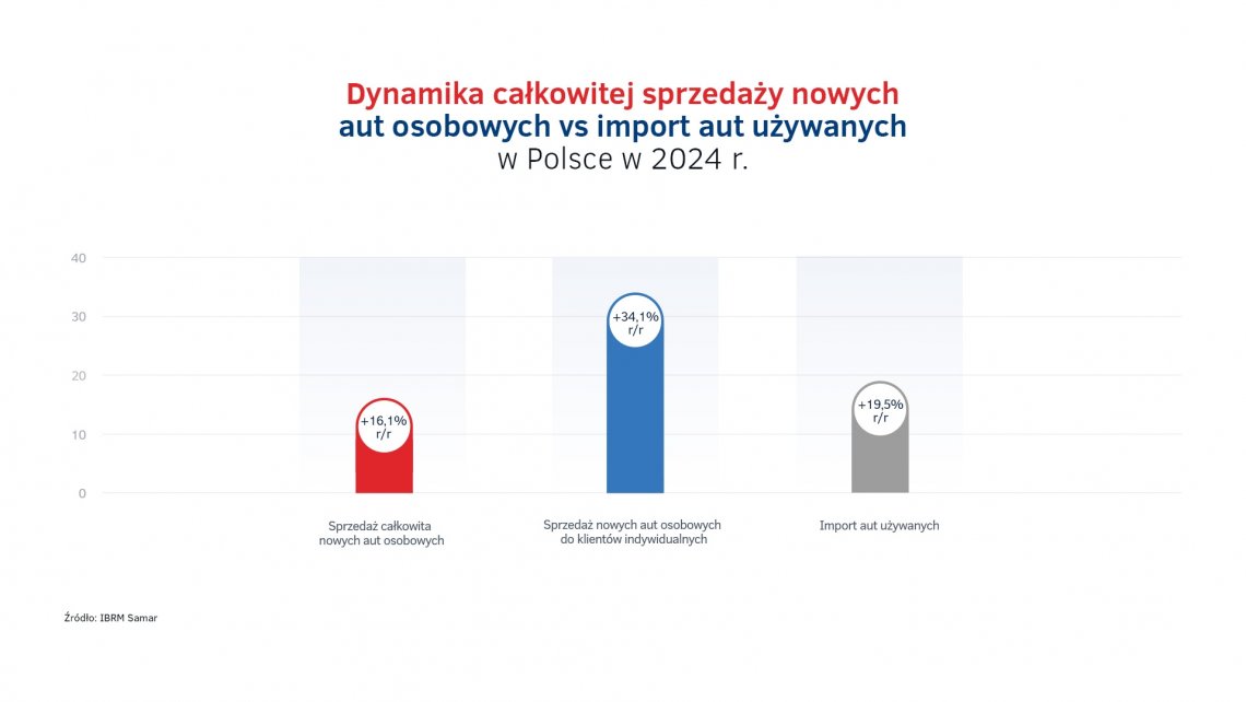 Sprzedaz_aut_w_Polsce_vs_import_w_2024