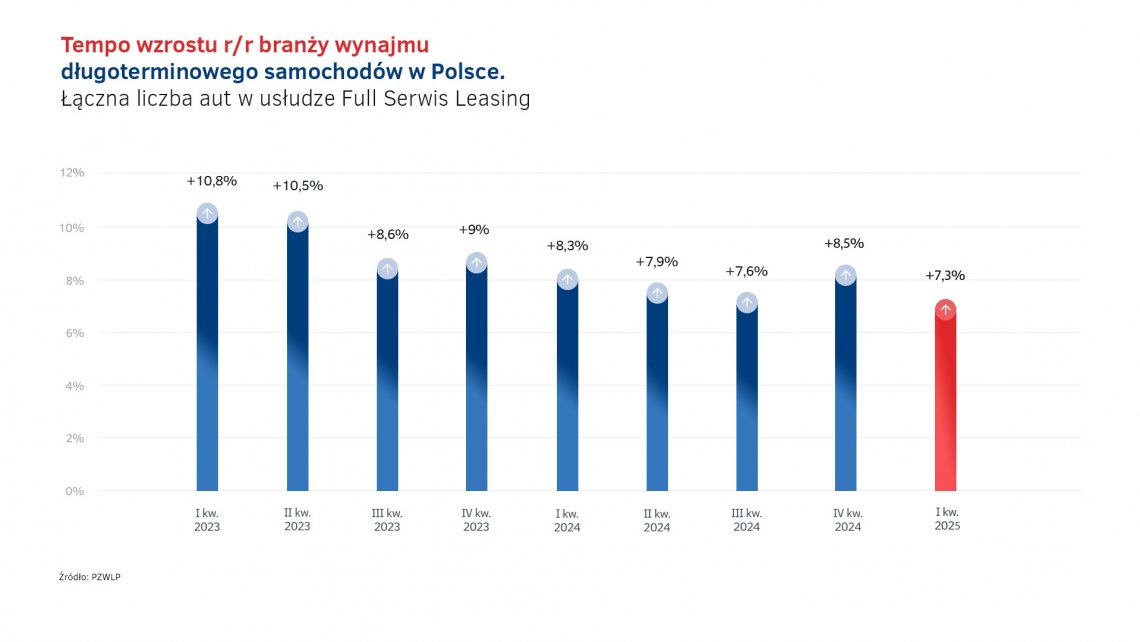 Tempo_wzrostu_wynajmu_dlugoterminowego_aut_w_PL