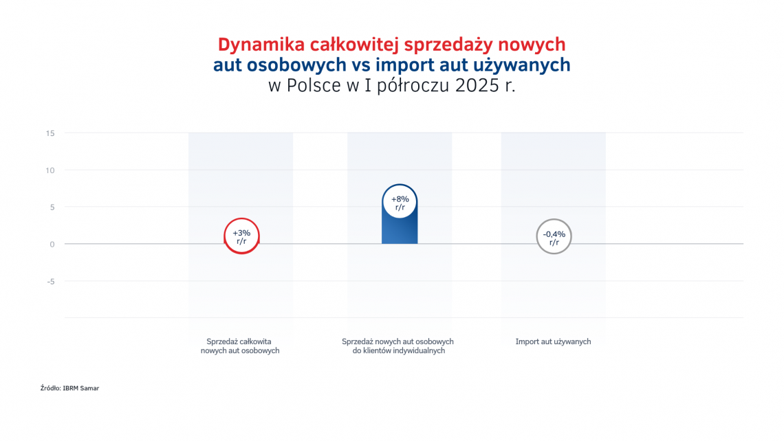 Dynamika_calkowitej_sprzedazy_nowych_vs_import_w_PL