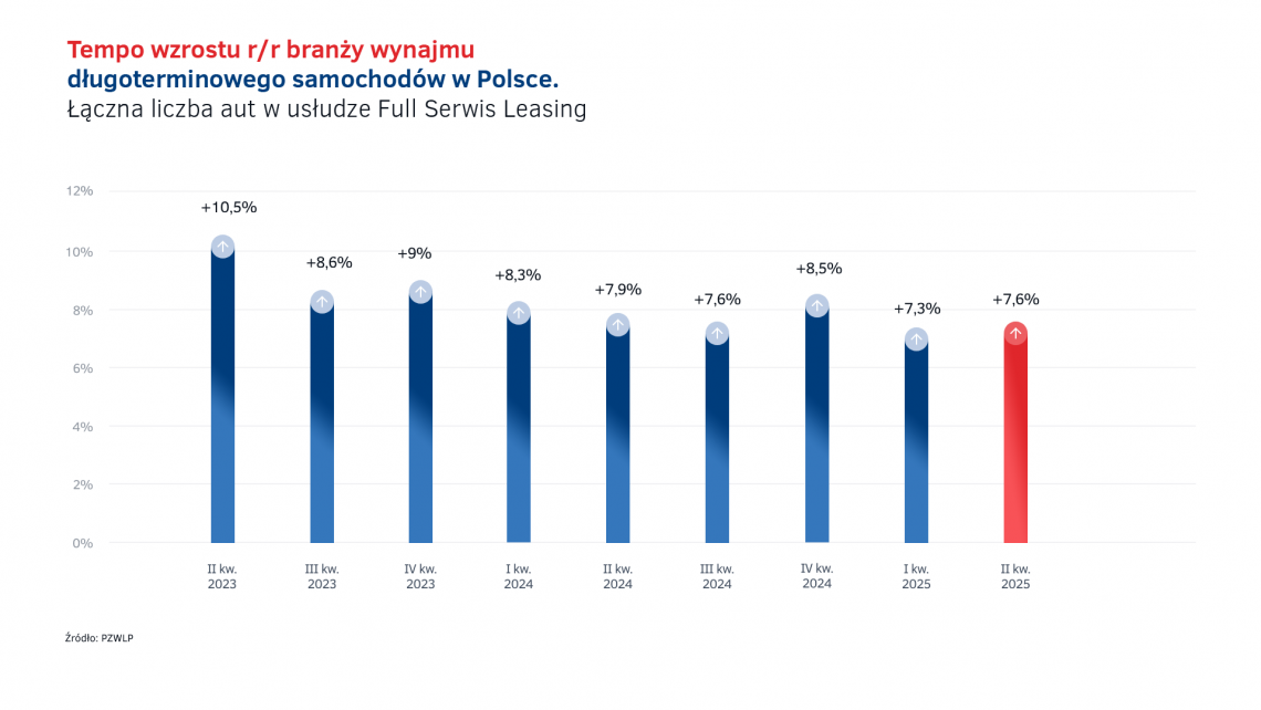 Tempo_rozwoju_wynajmu_dlugoterminowego_aut_w_PL