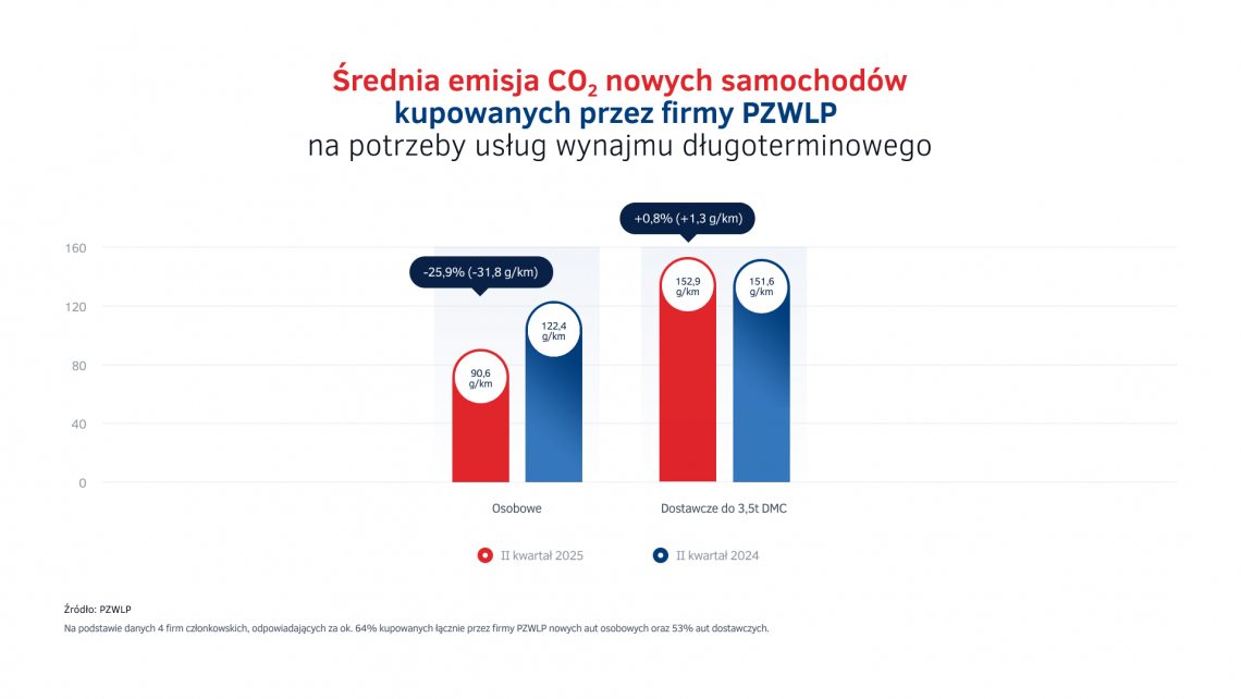 Emisje_CO2_-_wynajem_dlugoterminowy_aut_-_II_kw