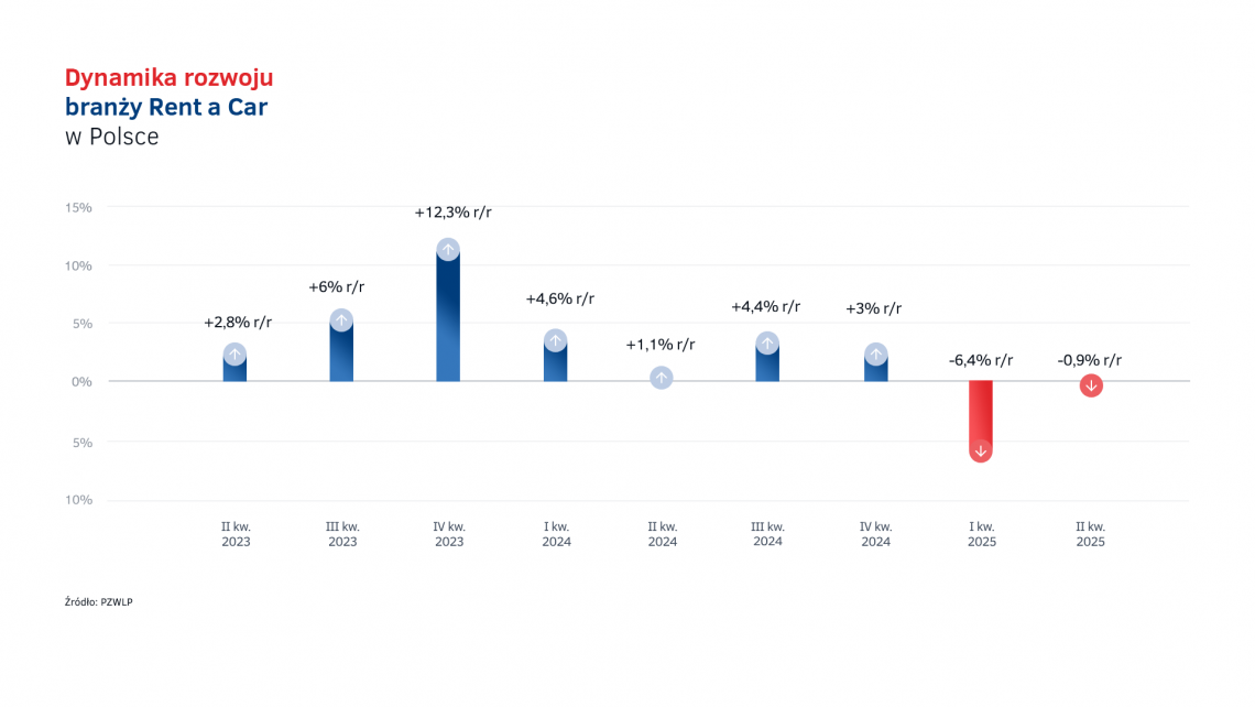Tempo_rozwoju_Rent_a_Car_w_PL