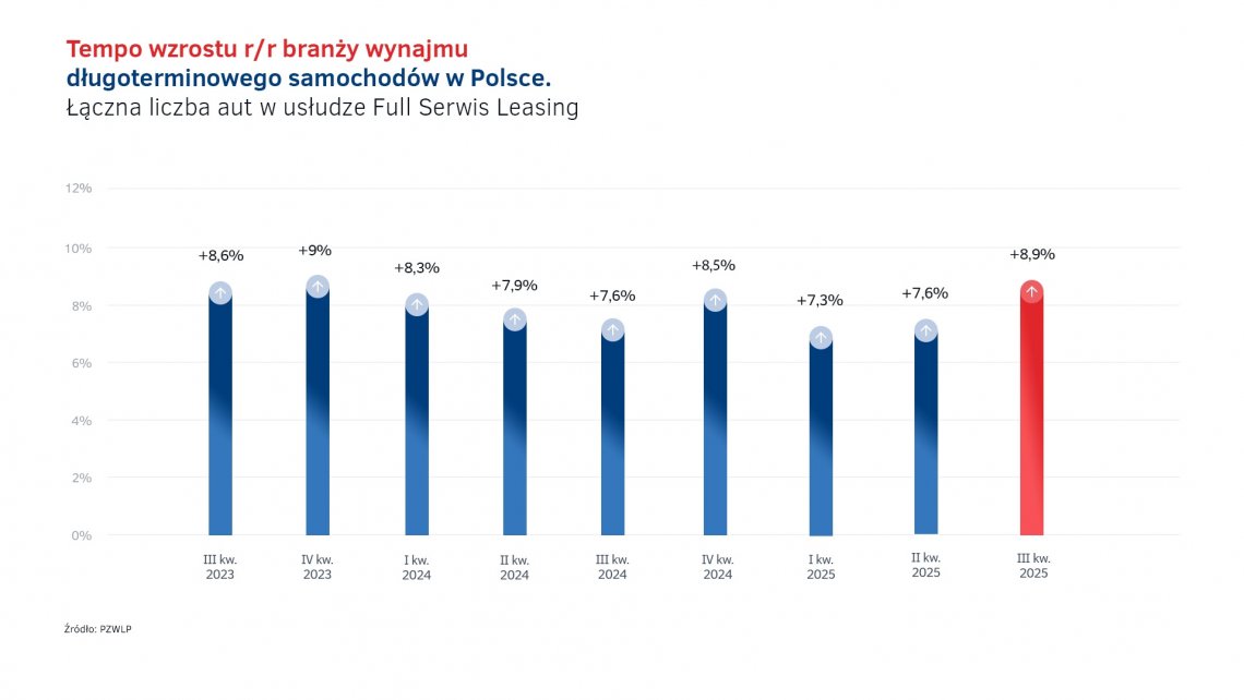 Dynamika_rozwoju_wynajmu_dlugoterminowego