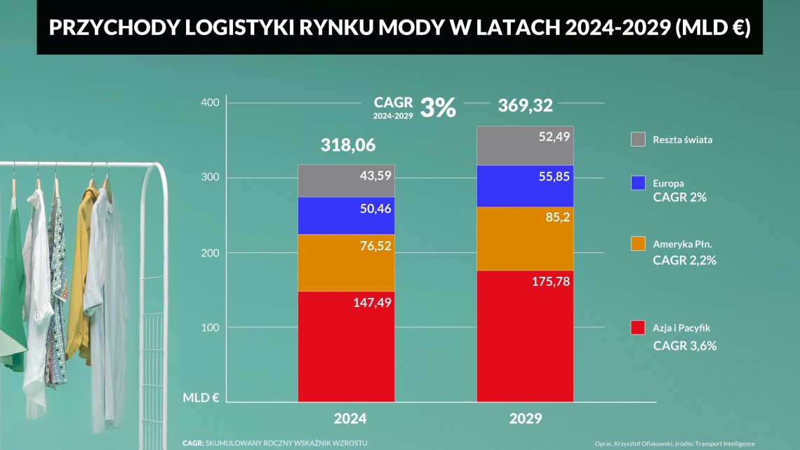 Przychody logistyki rynku mody w latach 2024-2029 (mld euro)