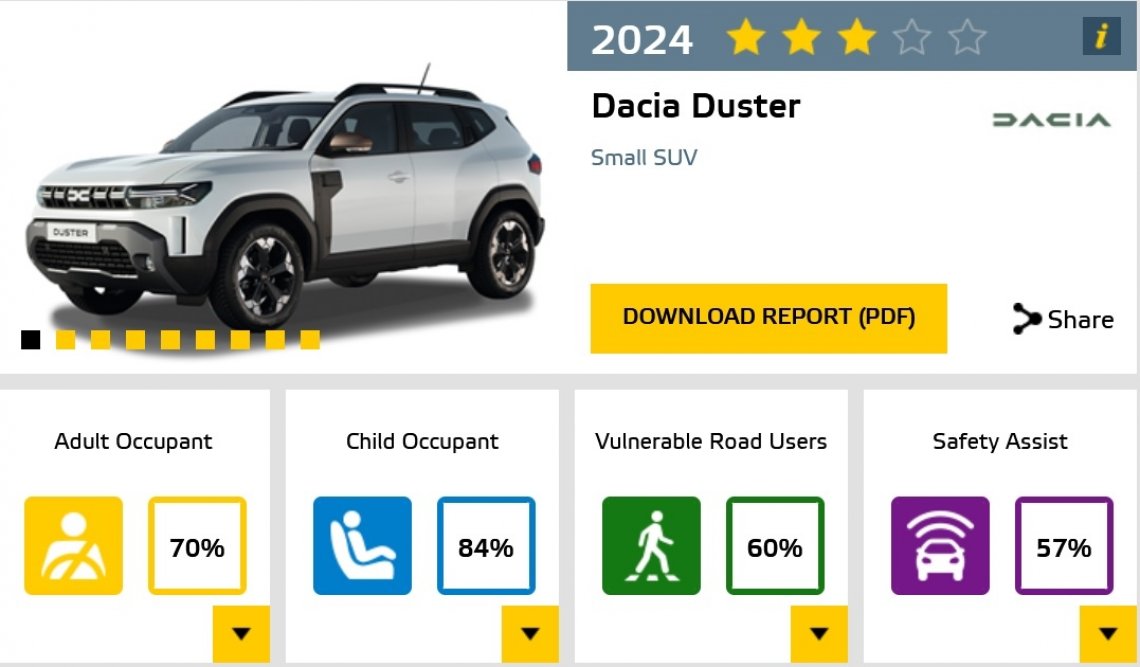 euroNCAP - Dacia Duster