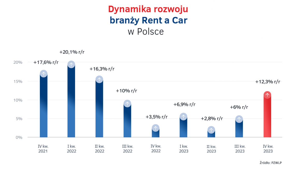 Tempo_wzrostu_rynku_Rent_a_Car_w_Polsce_-_2021-2023