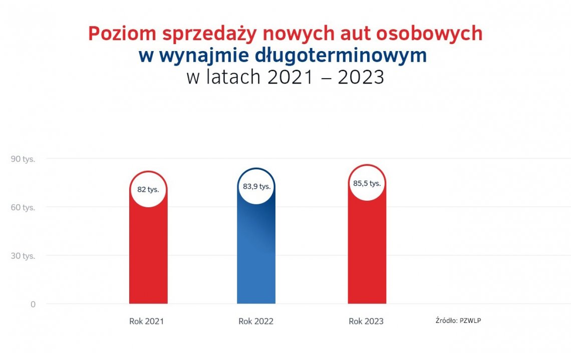 Wolumen_sprzedazy_w_wynajmie_dlugoterminowym_w_Polsce_-_2021-2023