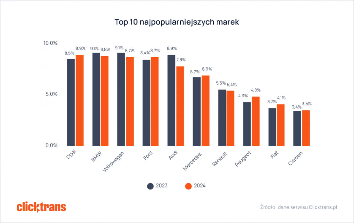 najpopularniejsze_marki_2024