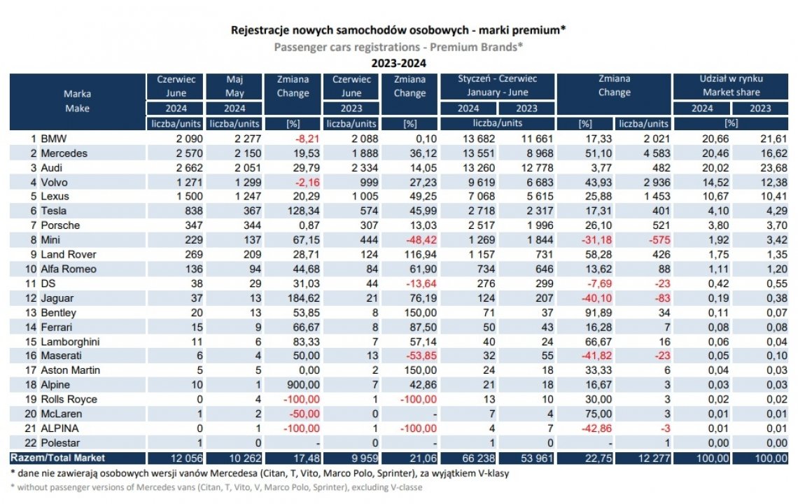 Licba rejestracji aut premium, czerwiec 2024. Źródło: SAMAR