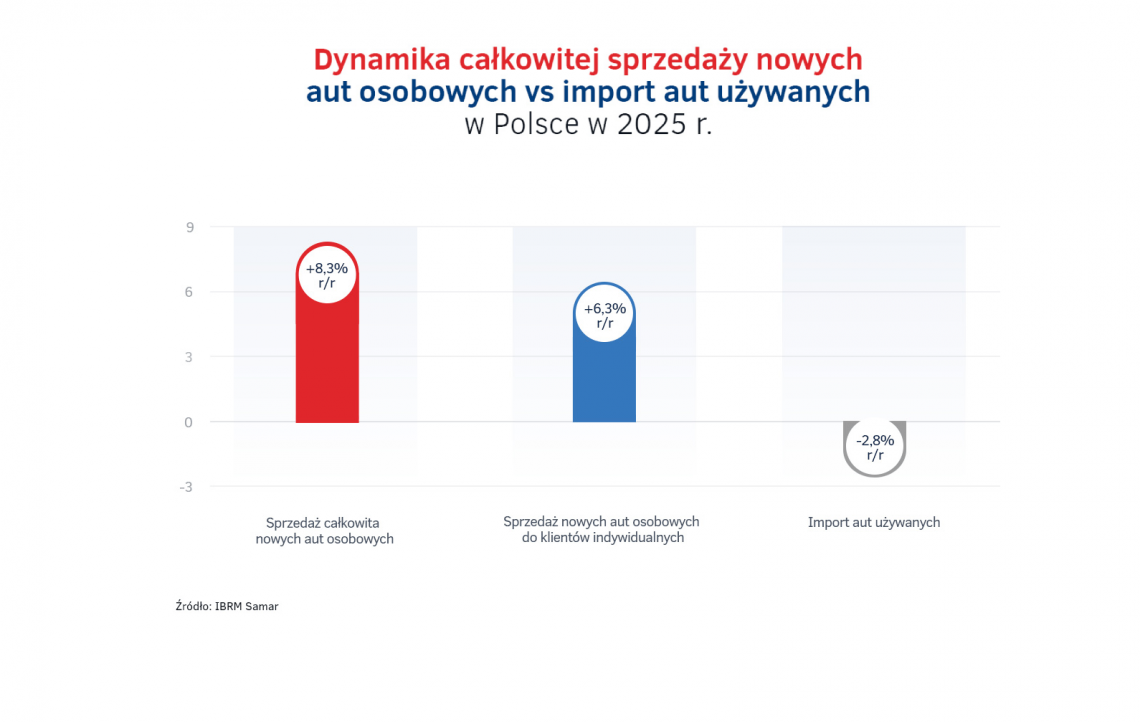 3-Dynamika_calkowitej_sprzedazy_nowych_aut_osobowych_vs_import_aut_uzywanych_w_Polsce_w_2025r