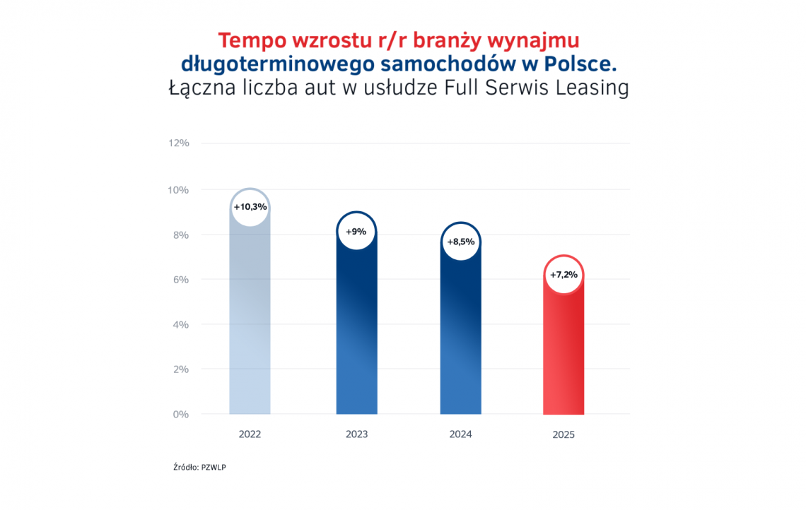 4-Tempo_wzrostu_rr_branzy_wynajmu_dlugoterminowego_samochodow_w_Polsce