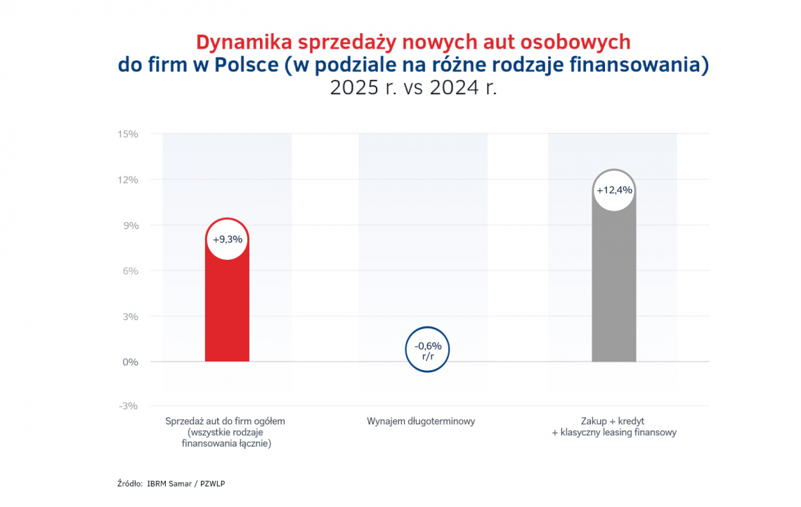 7-Dynamika_sprzedazy_nowych_aut_osobowych_do_firm_w_Polsce_(w_podziale_na_rozne_rodzaje_finansowania)_2025_vs_2024