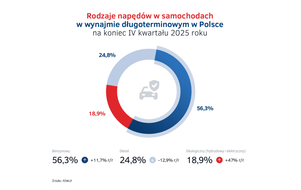 8-Rodzaje_napedow_w_samochodach_w_wynajmie_dlugoterminowym_w_Polsce_na_koniec_2025_roku