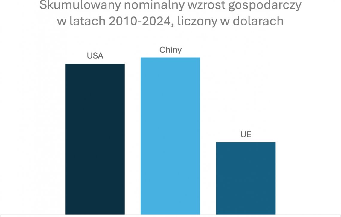 Wykres 1. Porównanie wzrostu PKB w latach 2010-2024, wartości nominalne w dolarach amerykańskich. Żródło: MFW
