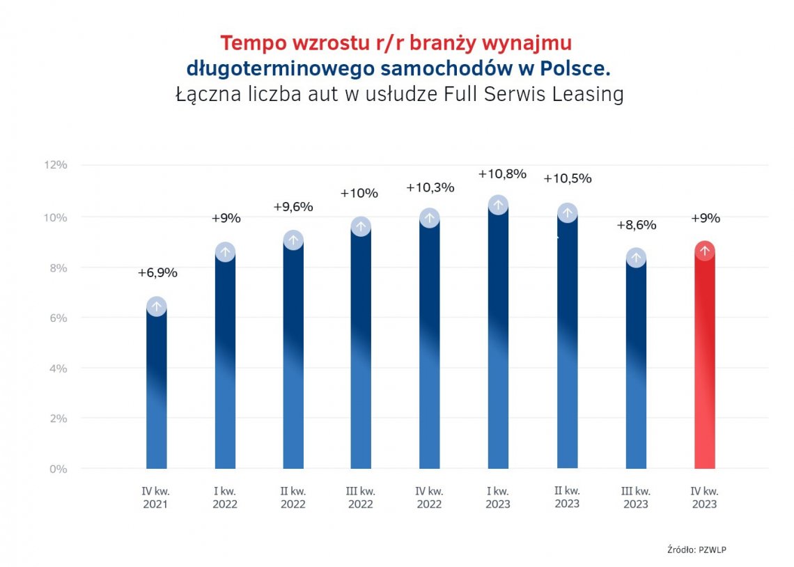 Tempo_wzrostu_rynku_wynajmu_dlugoterminowego_w_Polsce_-_2021-2023