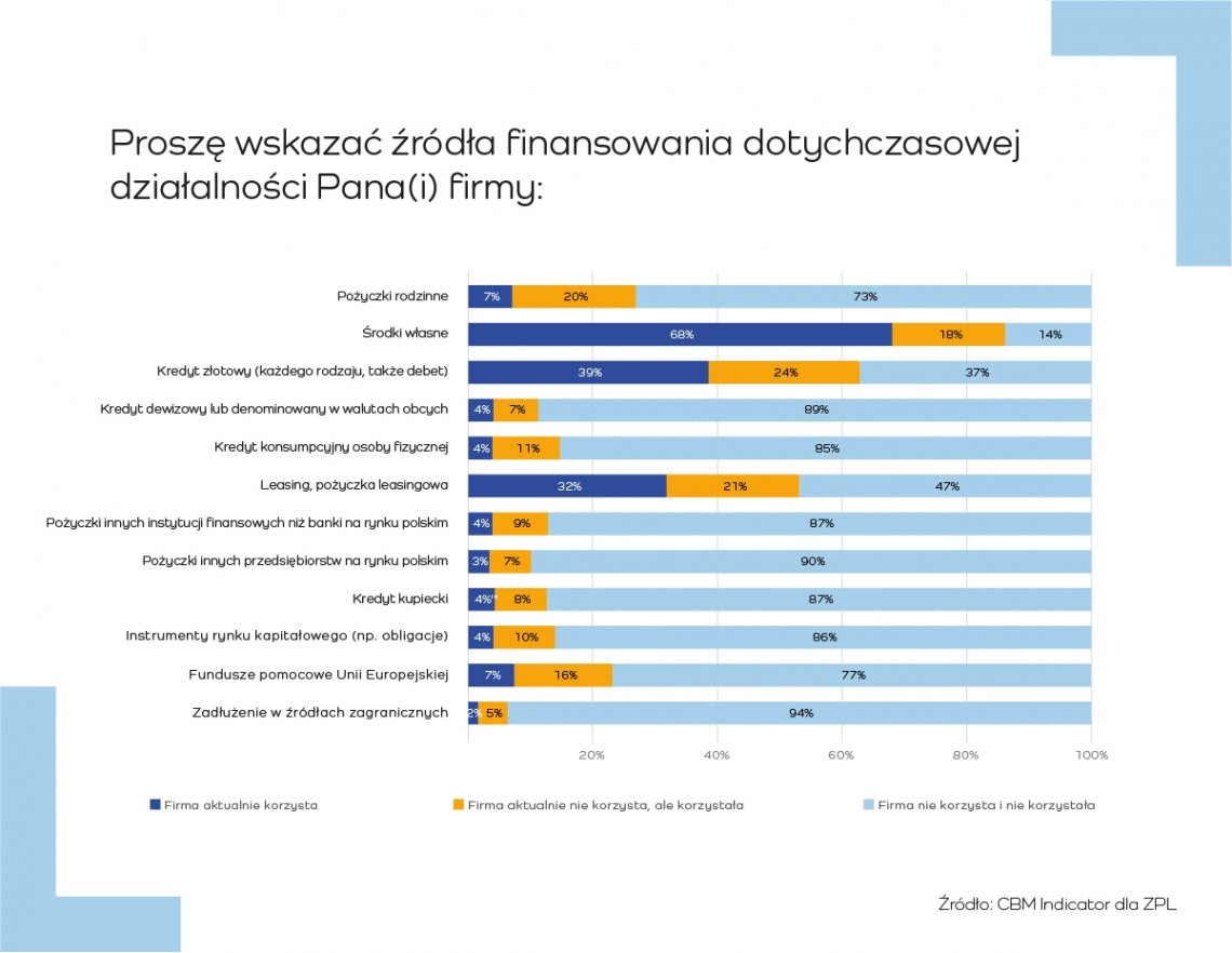 Zrodla_finansowania_przedsiebiorstwa