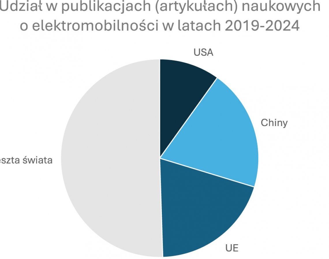 Wykres 2. Udział w liczbie opublikowanych artykułów naukowych w obszarze elektromobilności na świecie w latach 2019-2024. Źródło: SCOPUS