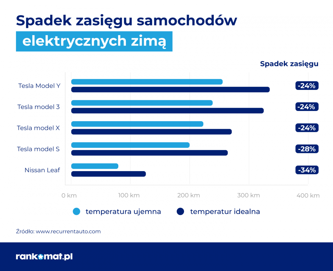Spadek zasięgu samochodów elektrycznych zimą - porównanie_rankomat.pl