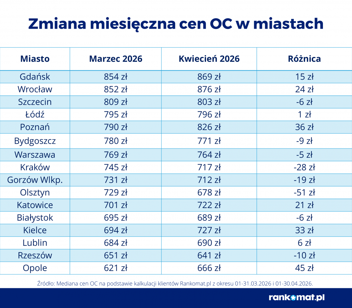Zmiana_cen_OC_w_miastach